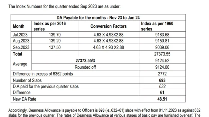 Bank Dearness Allowance (DA) increased, Check how much salary will increase
