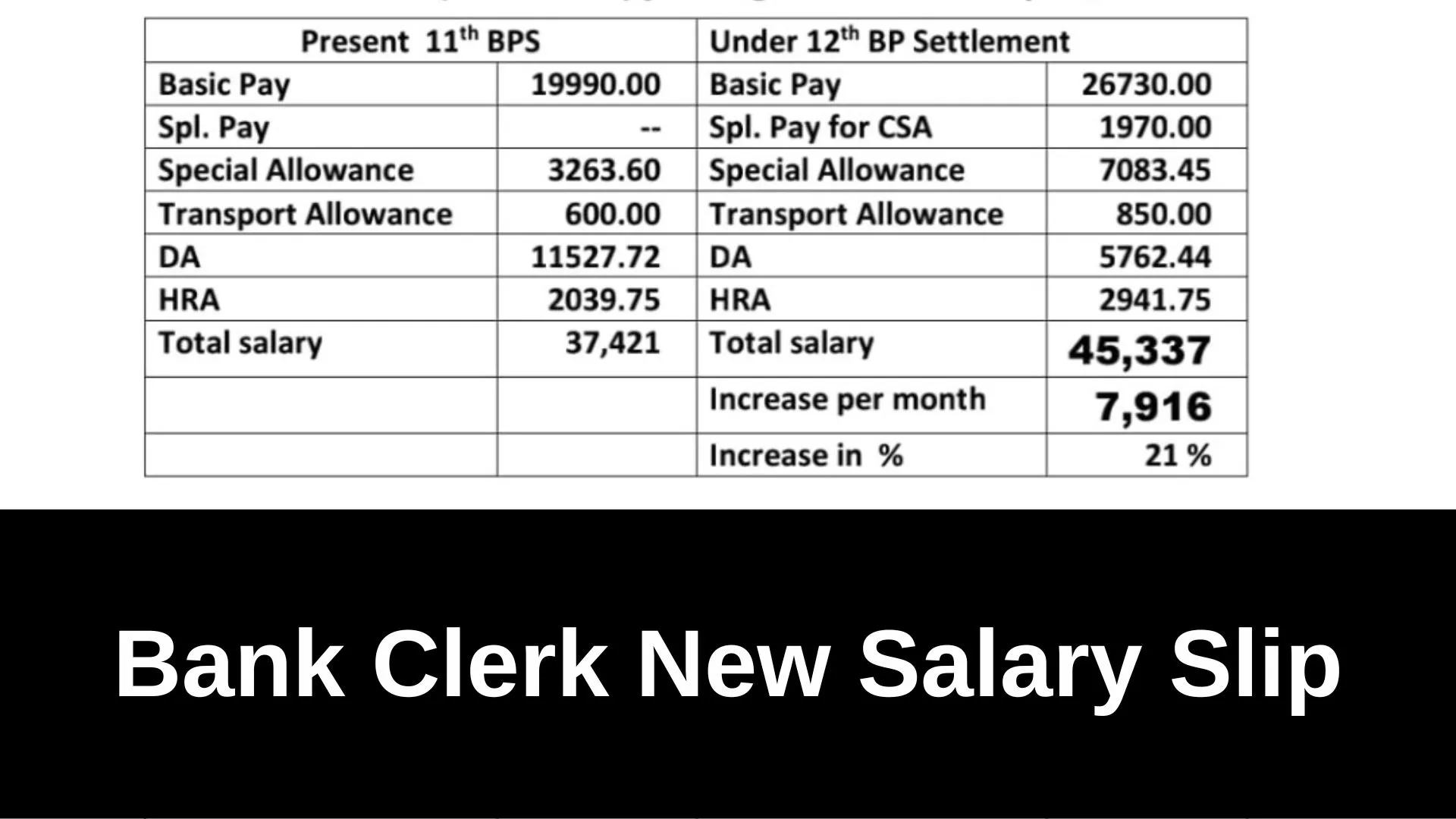 Bank Clerk Salary increased, Check New Salary Slip here - hellobanker