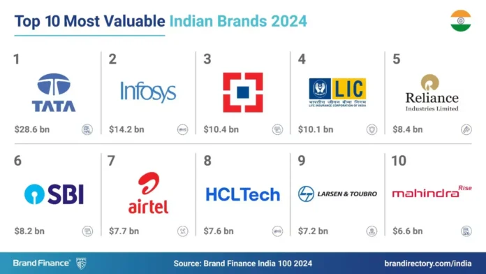India's Most Valuable Brands Tata Group Tops the List with $28.6 Billion