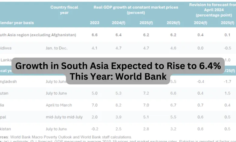 Growth in South Asia Expected to Rise to 6.4% This Year: World Bank