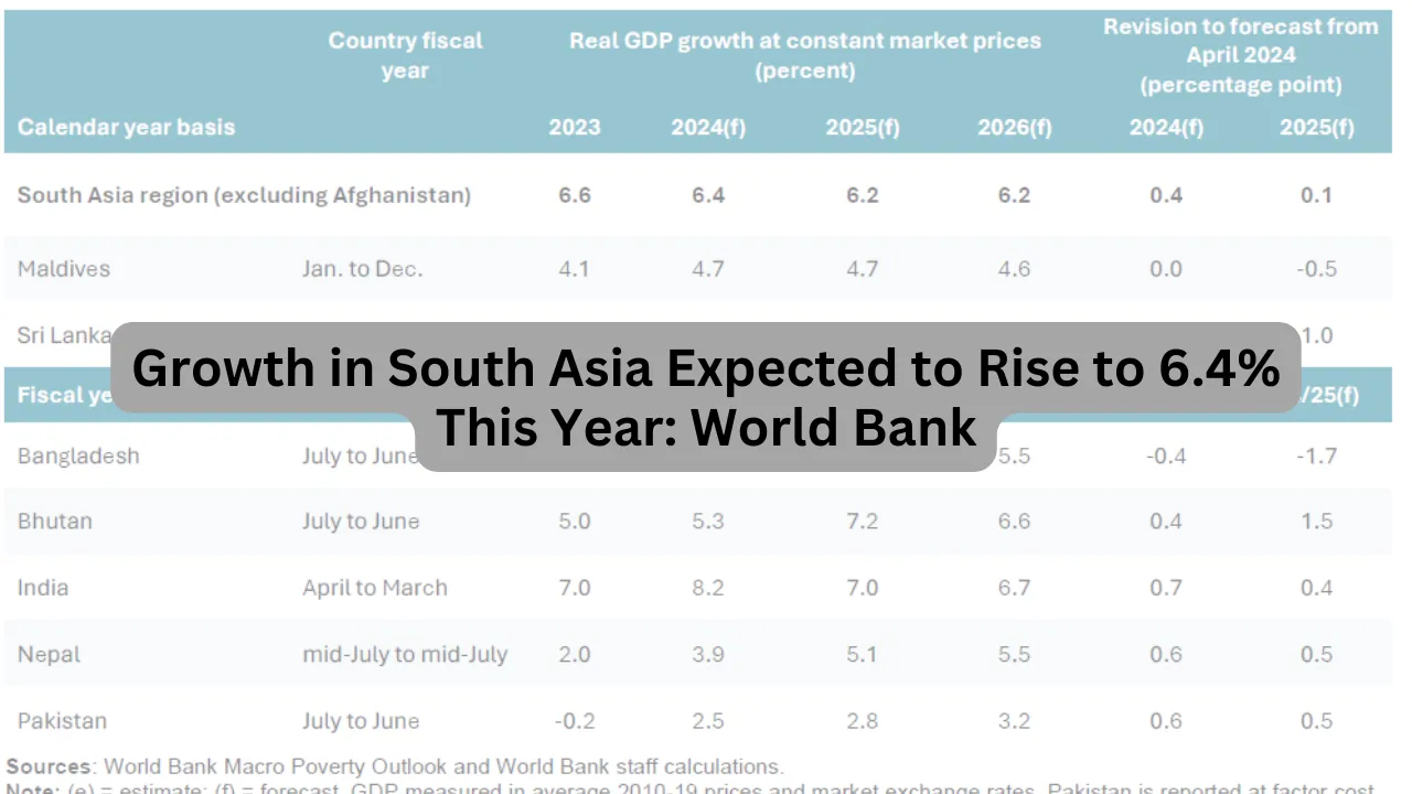 Growth in South Asia Expected to Rise to 6.4% This Year: World Bank