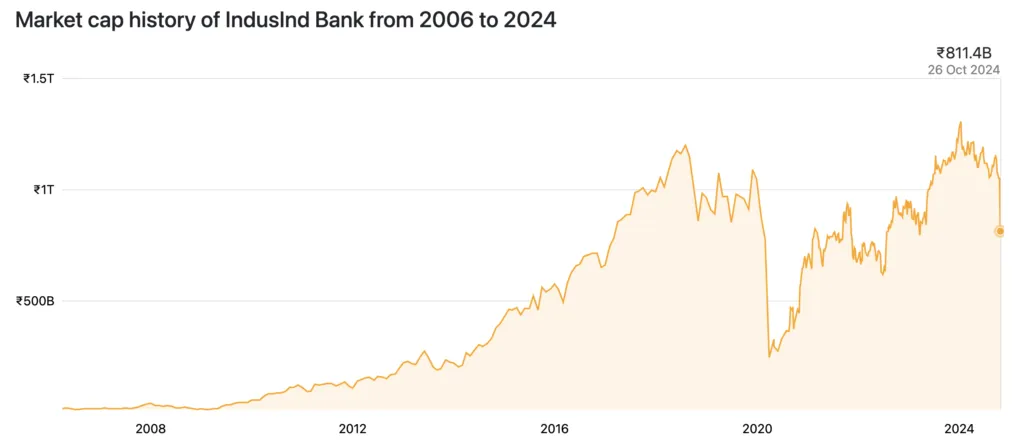 IndusInd Bank MCap