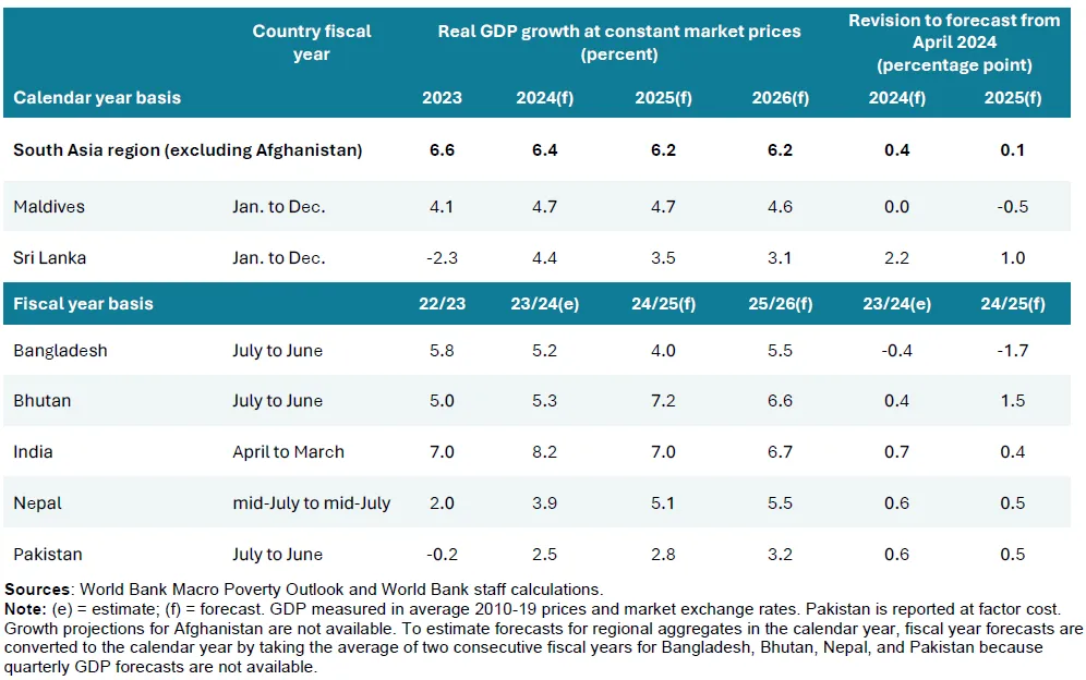 Growth in South Asia Expected to Rise to 6.4% This Year: World Bank