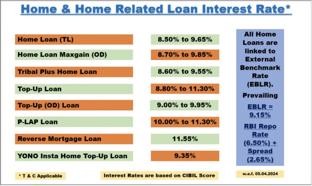 Home Loan: SBI has increased Lending Rates, Check Here