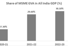 MSME Exports Triple in Four Years, Boosting India’s Economy