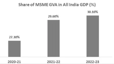 MSME Exports Triple in Four Years, Boosting India’s Economy