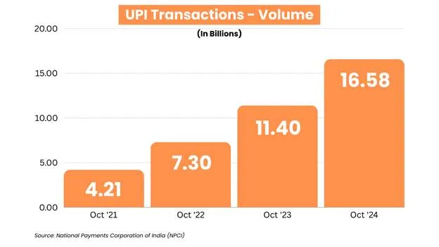 UPI October 2024 Data: UPI crossed 16 billion transactions worth Rs 23.49 Lakh Crores in October 2024