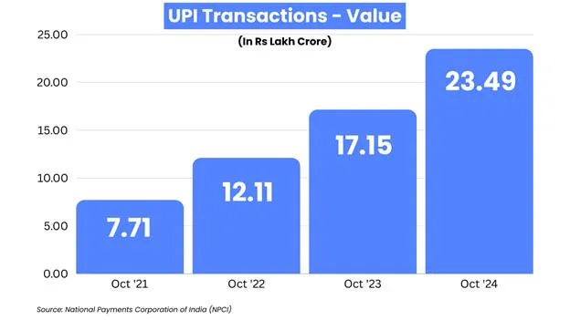 UPI October 2024 Data: UPI crossed 16 billion transactions worth Rs 23.49 Lakh Crores in October 2024