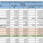 GST Collection Data December 2024, Know How much GST Govt Collected