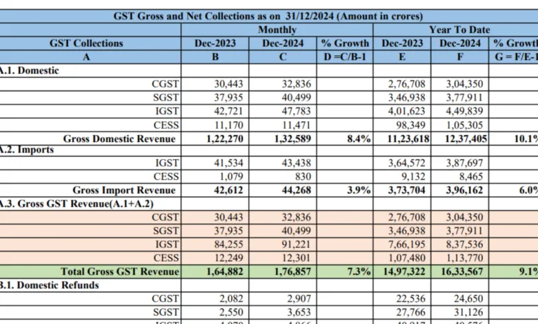 GST Collection Data December 2024, Know How much GST Govt Collected