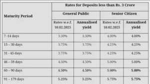 Central Bank of India offers Highest Interest Rate of 8% on FD