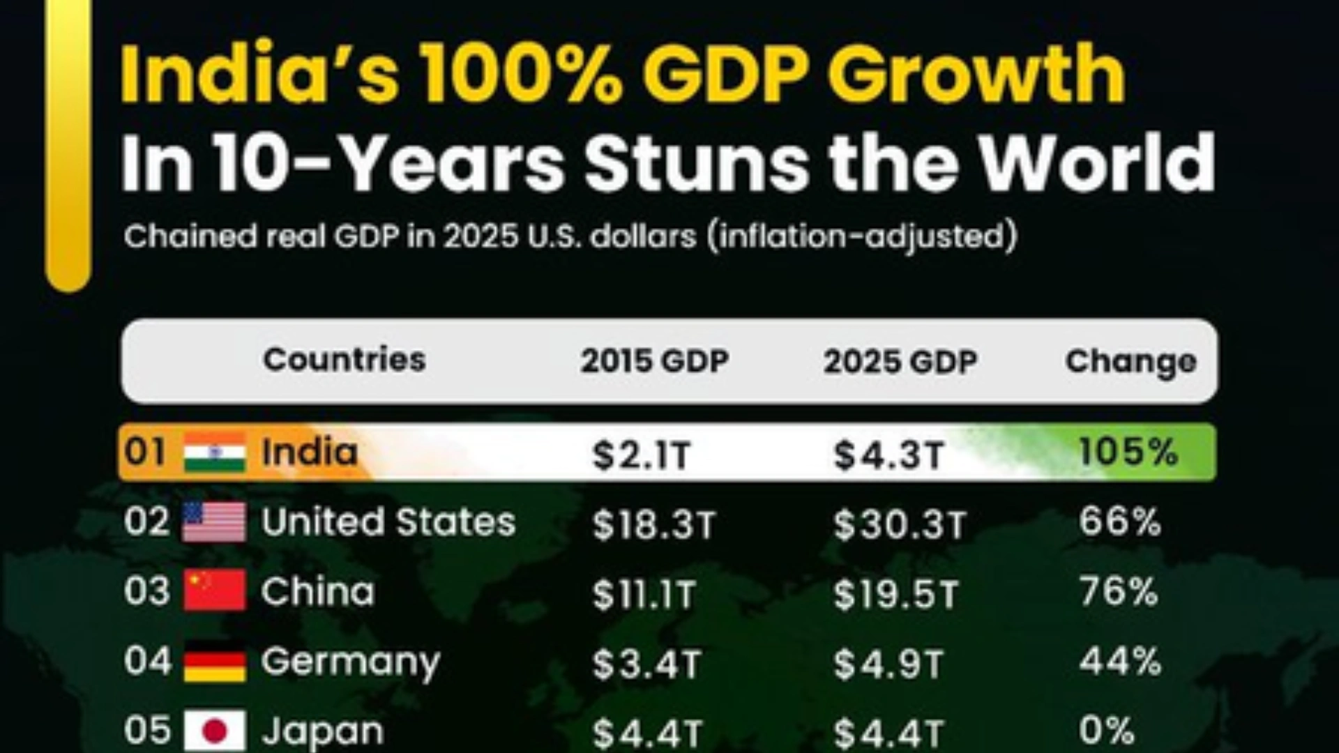 India’s GDP Doubles in a Decade, Set to Surpass Japan and Germany by 2027