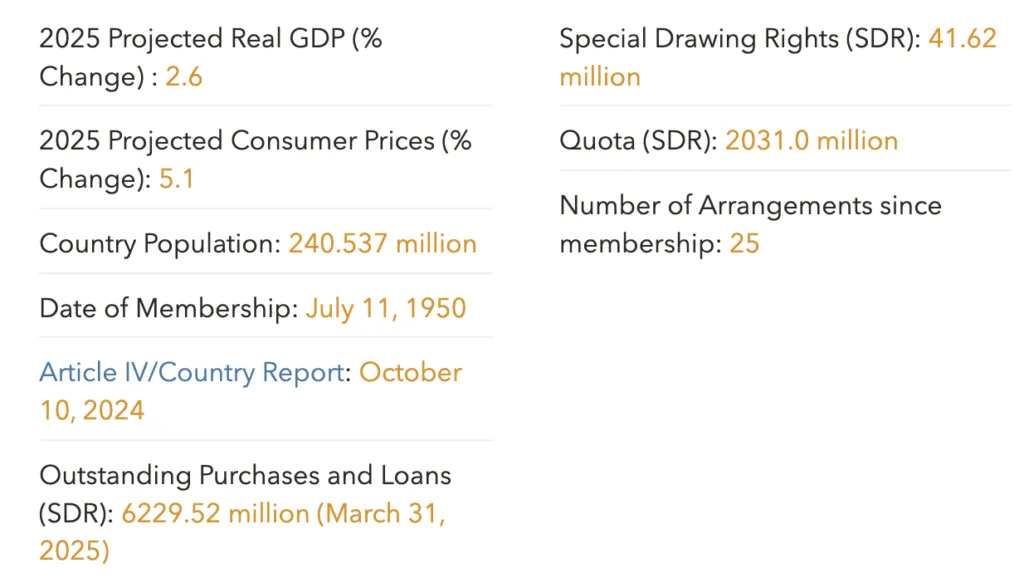 IMF Data on Pakistan