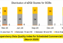 RBI Supervisory Data Quality Index for Scheduled Commercial Banks (March 2025)