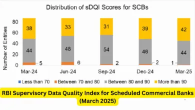 RBI Supervisory Data Quality Index for Scheduled Commercial Banks (March 2025)