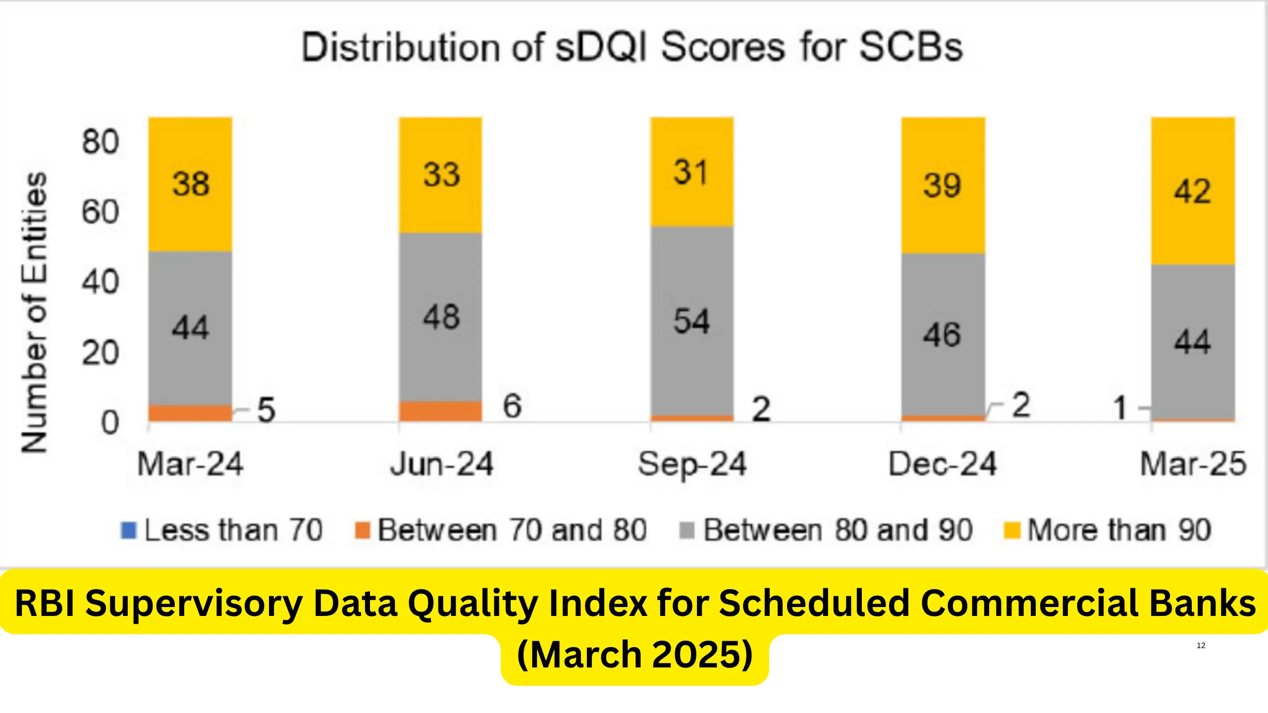 RBI Supervisory Data Quality Index for Scheduled Commercial Banks (March 2025)