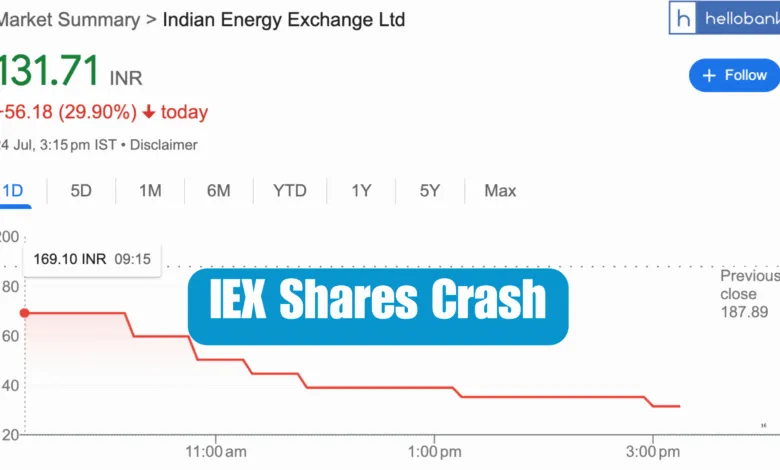 IEX Shares Crash approx 30% After Big Change in Power Pricing, Know What is Market Coupling