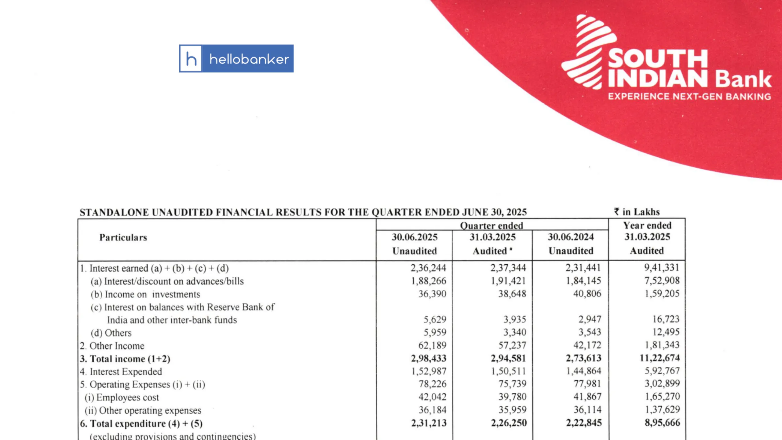 South Indian Bank Released Financial Results June 2025