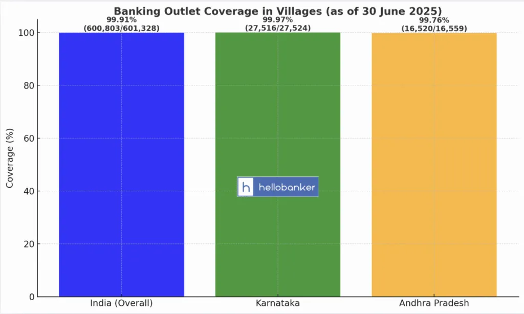 99.9% of Indian Villages Now Covered with Banking System