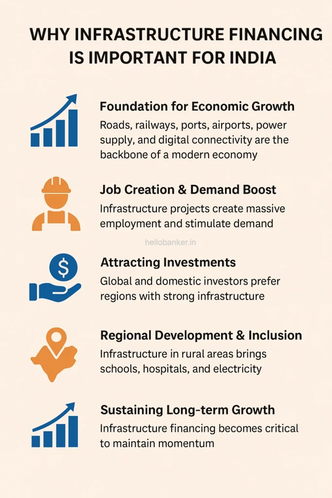 Is infrastructure financing important for growth of India?