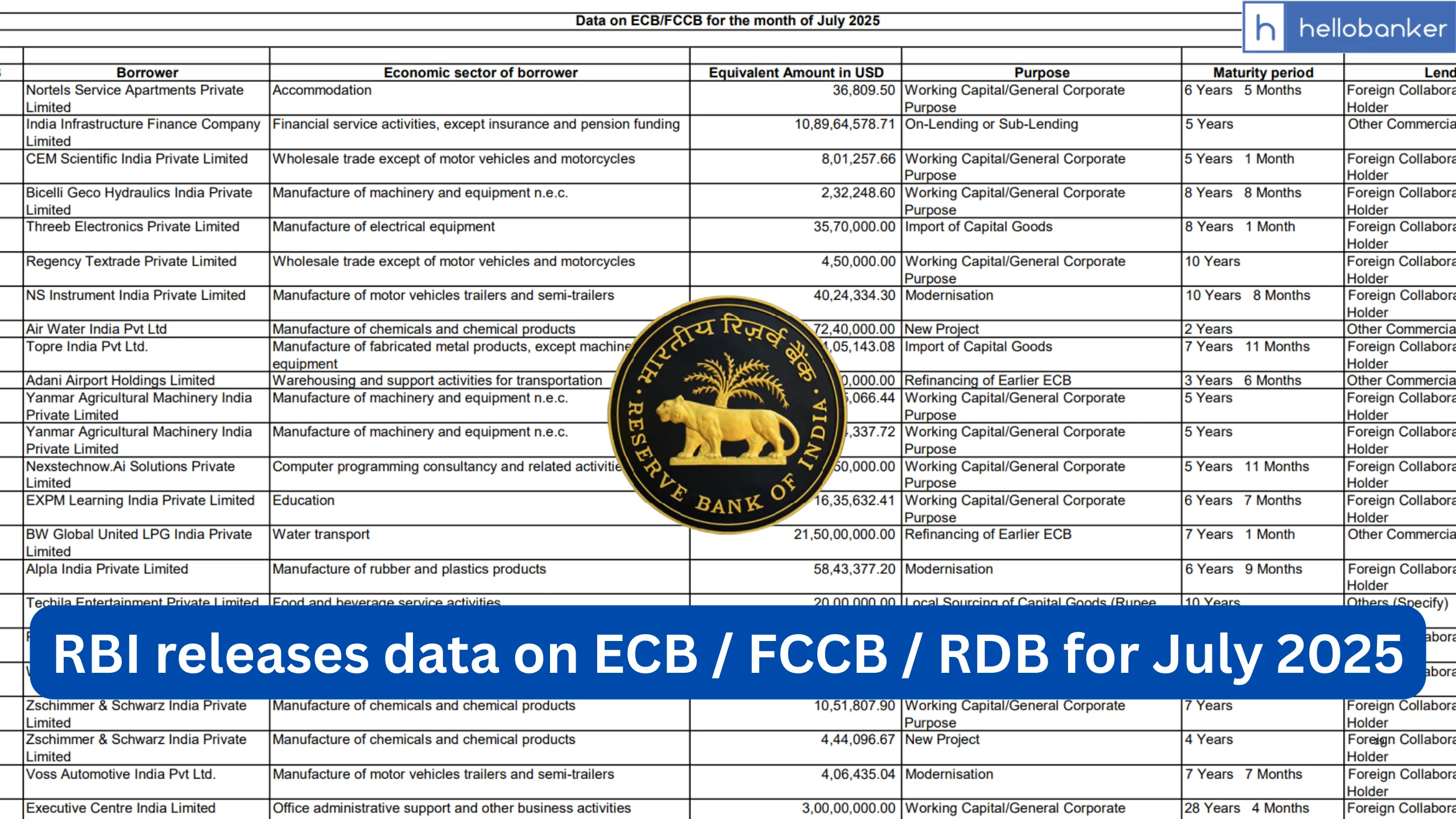 RBI releases data on ECB / FCCB / RDB for July 2025