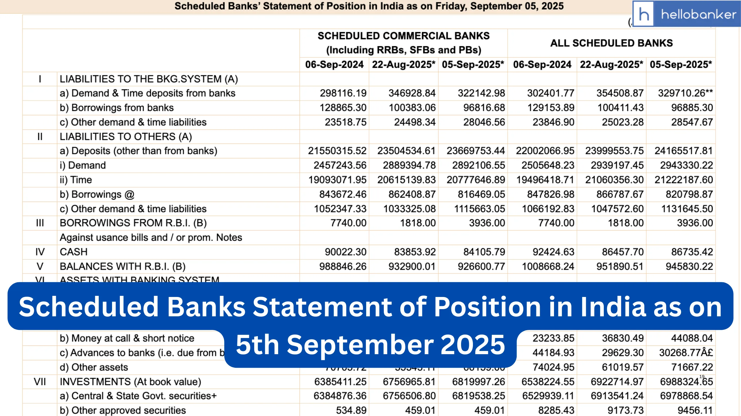 Scheduled Banks Statement of Position in India as on 5th September 2025