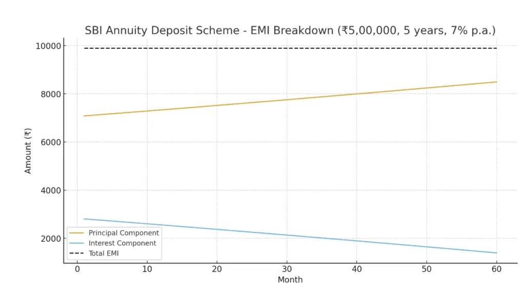 detailed visualization of the SBI Annuity Deposit Scheme