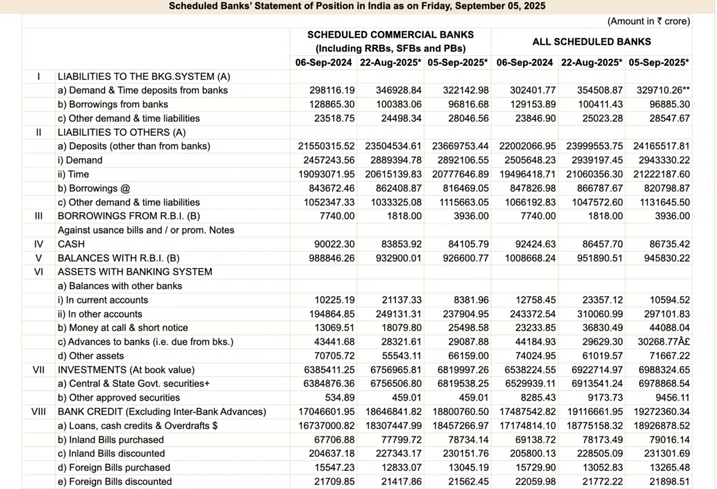 Scheduled Banks’ Statement of Position in India as on Friday, September 05, 2025