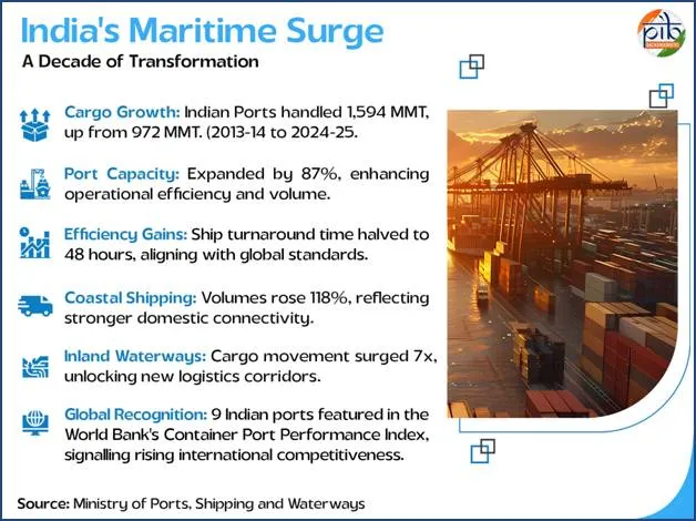 Growth in India's Maritime Sector