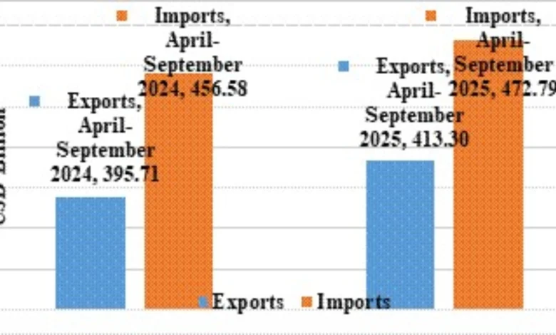 India’s Exports Grow 4.45% to $413.3 Billion in H1 2025; Trade Deficit at $59.48 Billion