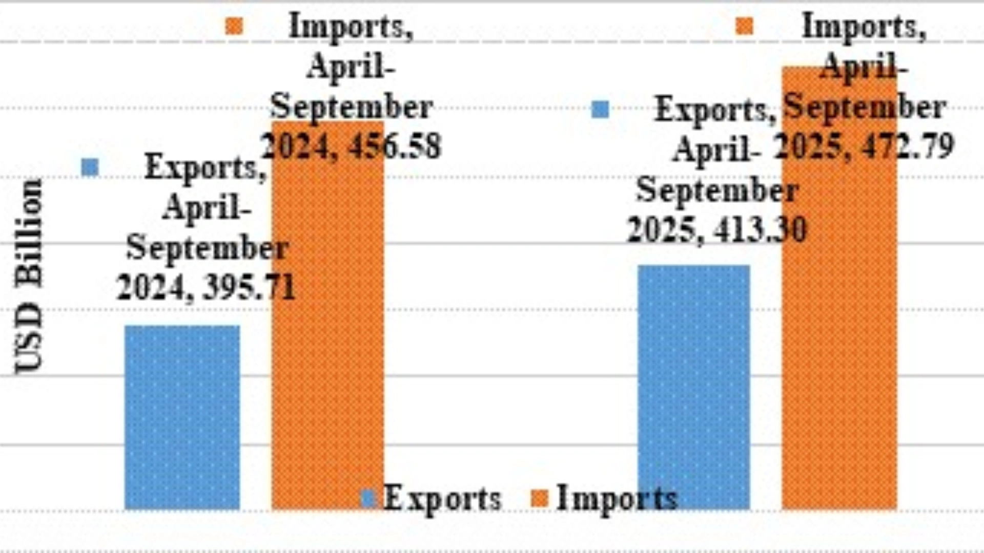 India’s Exports Grow 4.45% to $413.3 Billion in H1 2025; Trade Deficit at $59.48 Billion