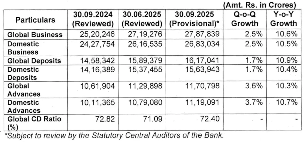 PNB Business Data September 2025