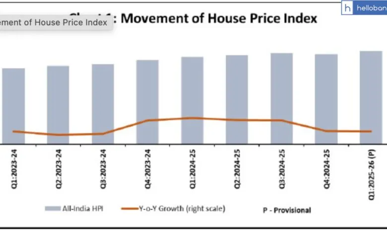 RBI All India House Price Index (HPI) from Q1:2022-23 to Q1:2025-26