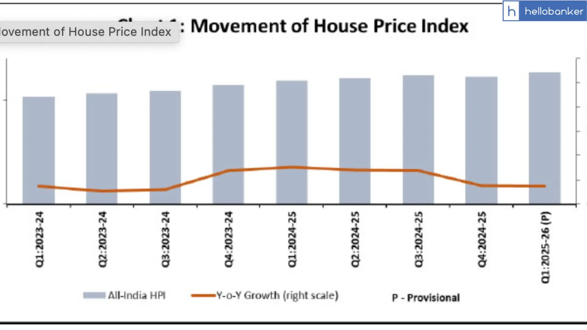 RBI All India House Price Index (HPI) from Q1:2022-23 to Q1:2025-26