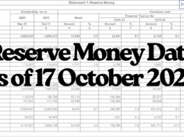 Reserve Money Data as of 17 October 2025