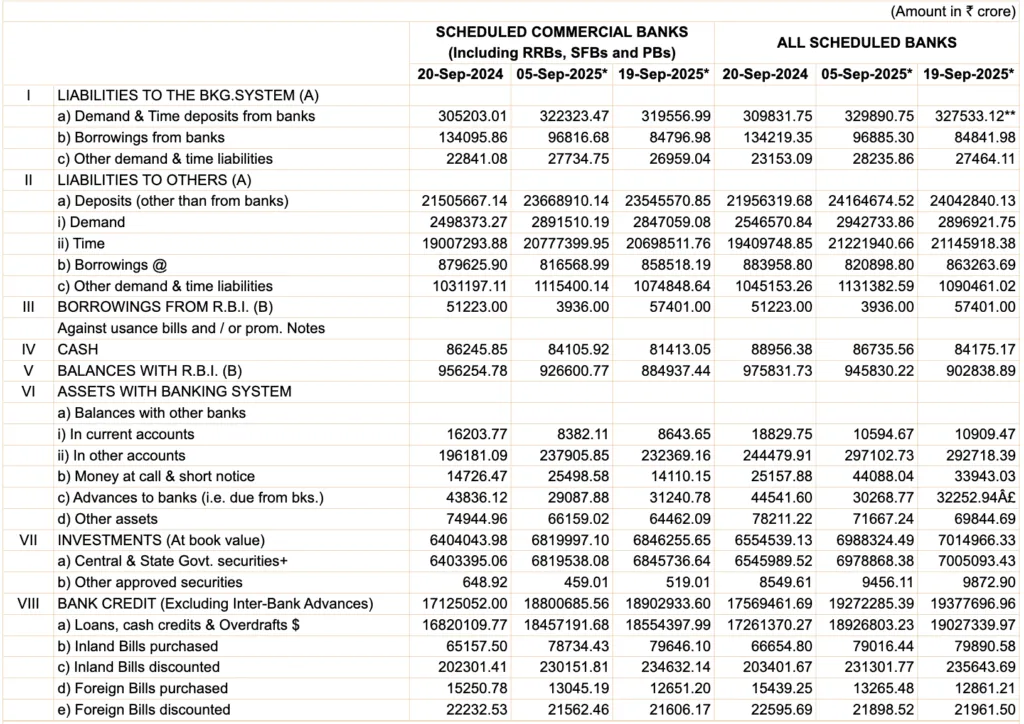 Business Data of Banks as of 19 September 2025