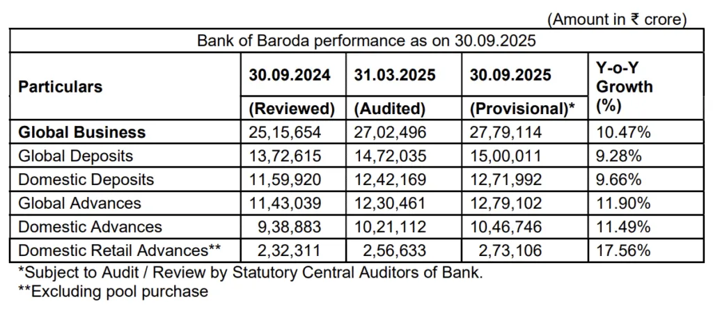 Bank of Baroda Business Data September 2025