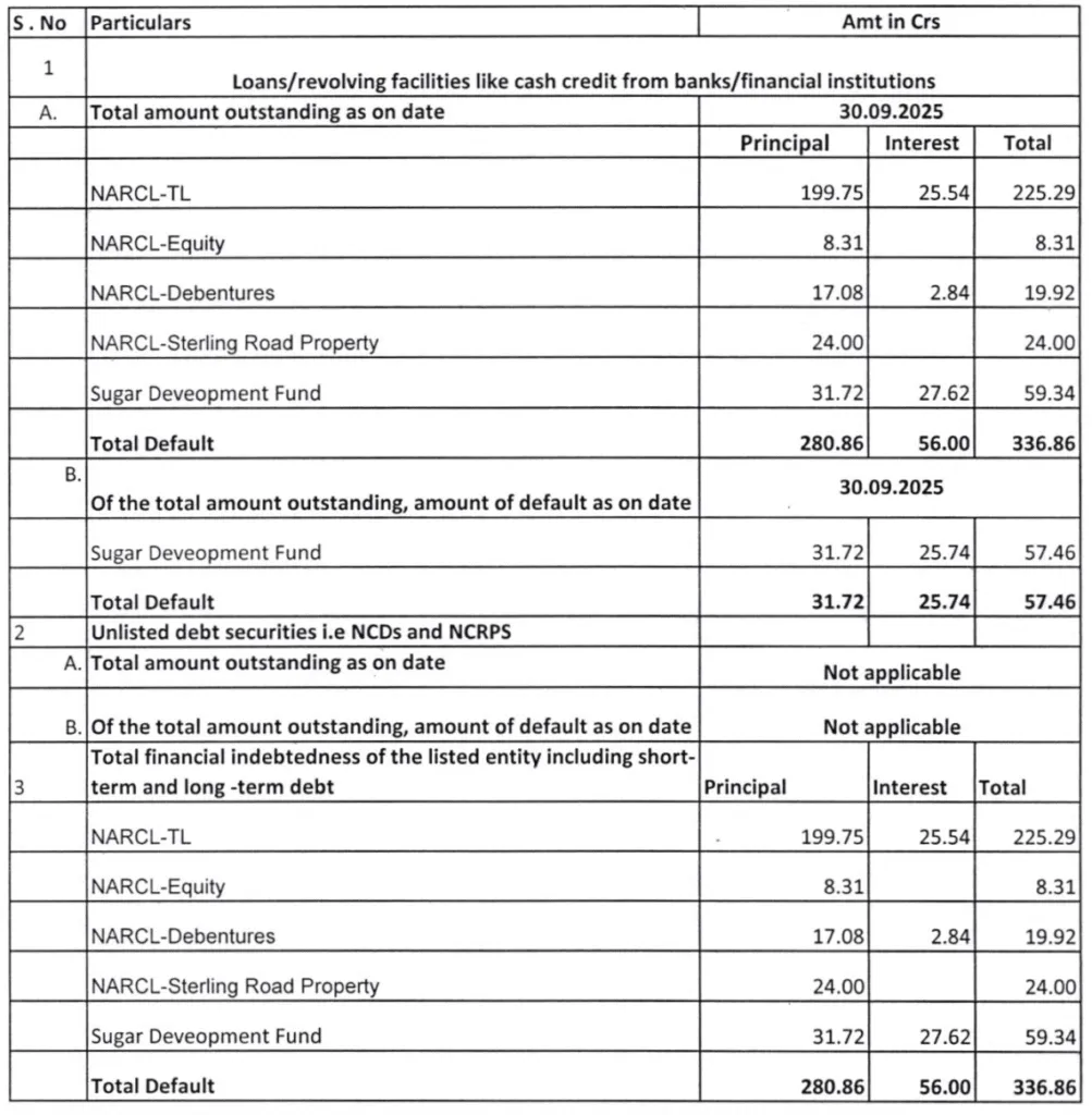 Details of Bank Loan Default by Dharani Sugars and Chemicals Limited