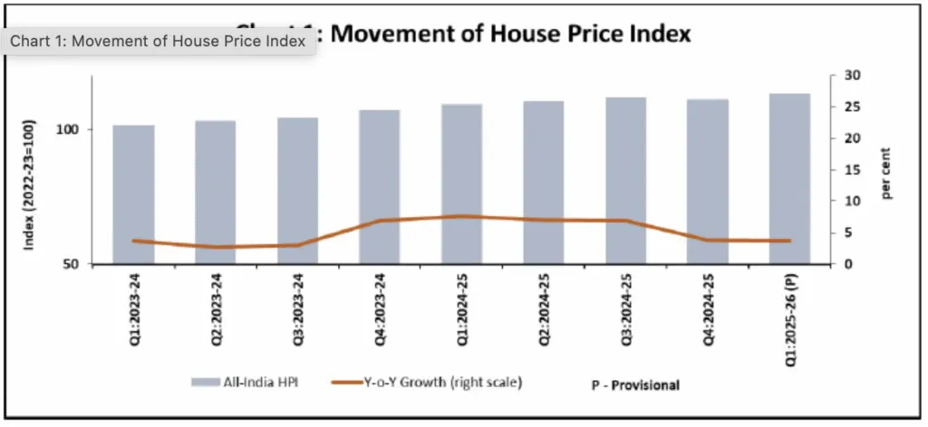 All-India House Price Index (HPI) from Q1:2022-23 to Q1:2025-26
