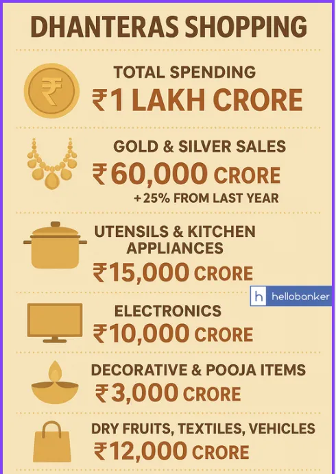 Dhanteras 2025 Shopping: Category Wise Business Generated