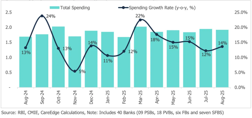 Credit Card Aggregate Spending Trend (y-o-y %, ₹ Lakh Crores)