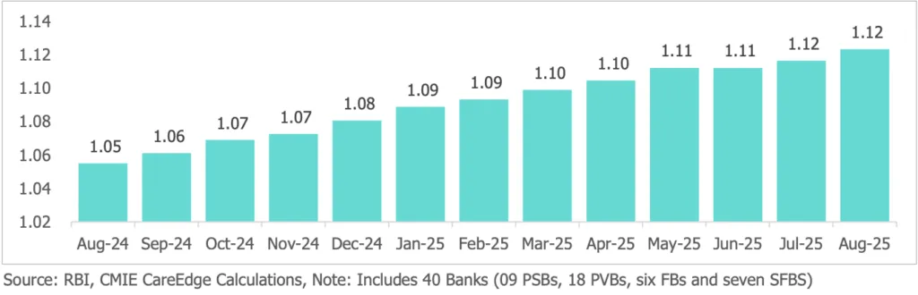 No of Credit Cards Outstanding Increase y-o-y ( Fig. in crore)