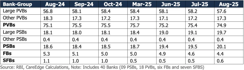 market share of banks in credit cards