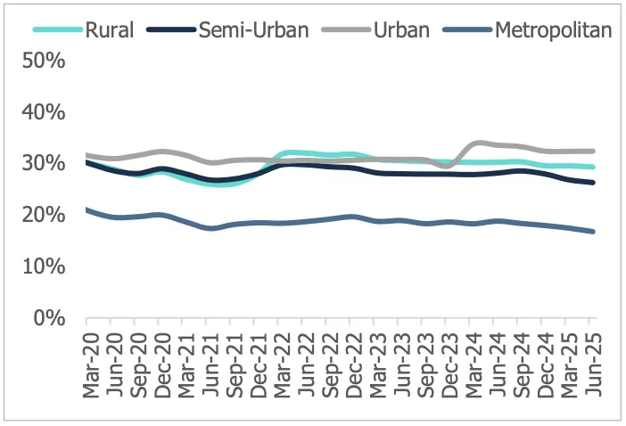 Credit Card use in Rural, Semi-Urban, Urban and Metro Regions