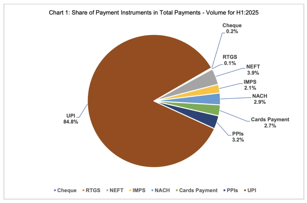 RTGS NEFT UPI Market Share in Volume