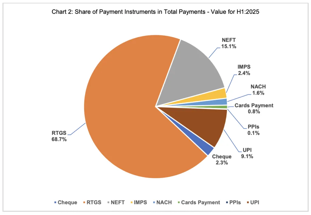 RTGS NEFT UPI Market Share in Value
