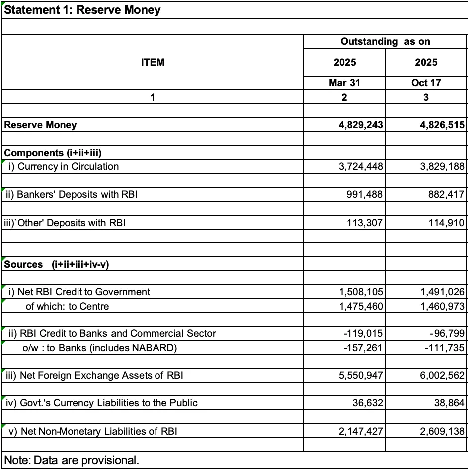 Reserve Money Data as of 17 October 2025