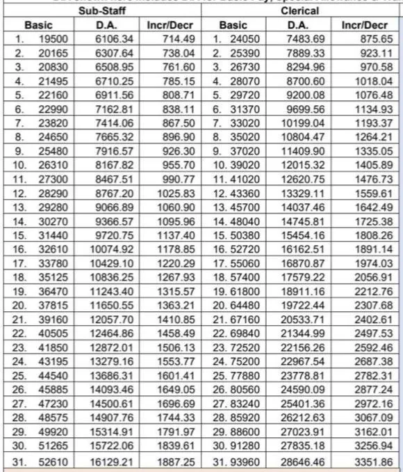 Bank Salary Hike DA Increase november 2025