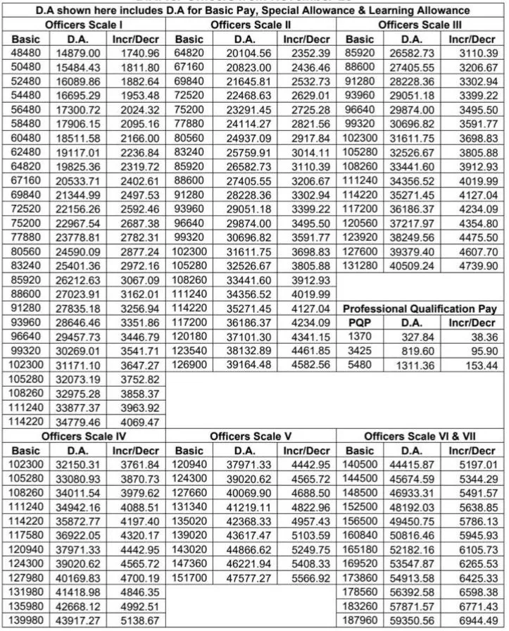 Bank Salary Hike DA Increase november 2025