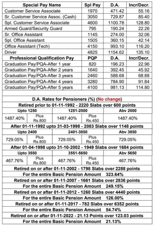 Bank Salary Hike DA Increase november 2025